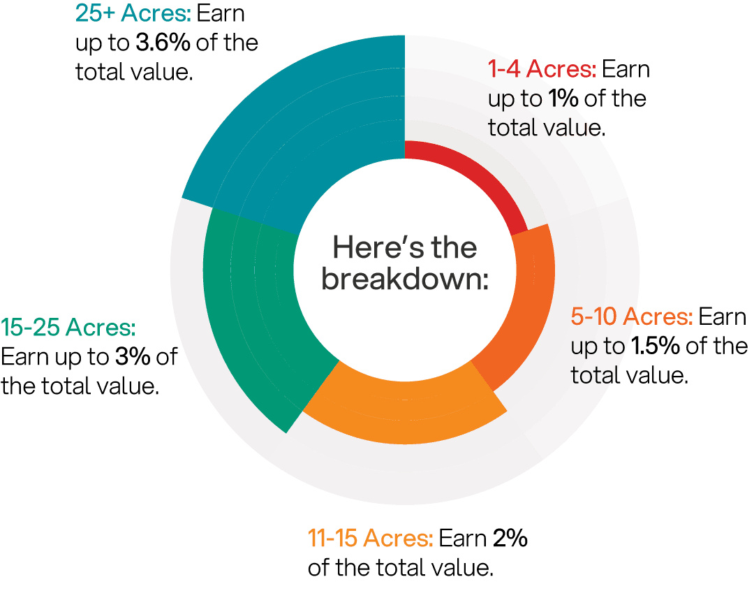 Dawa Industrial Zone referral campaign earnings chart